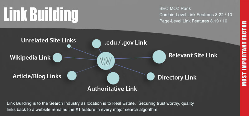 2015 Link Building Tips by CCP Web Design Charlotte